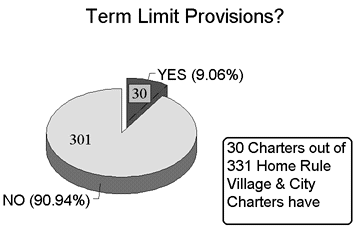 Term Limit Provision Graph